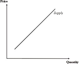A supply curve